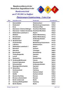 Bundeswettbewerb der Deutschen Jugendfeuerwehr Bundesentscheid am[removed]in Staßfurt Platzierungen Geamtwertung - Vetter-Cup Platz