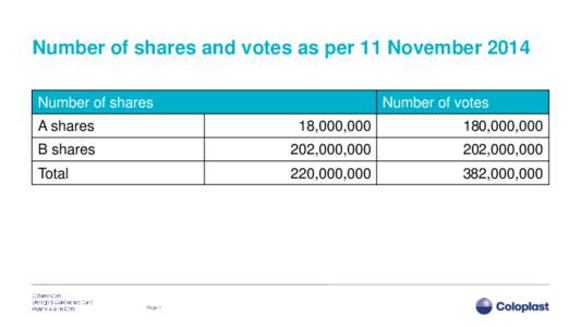 Number of shares and votes as per 11 November 2014 Number of shares Number of votes  A shares