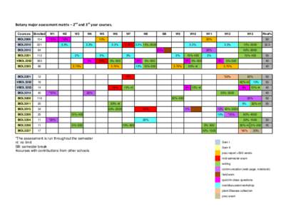 Botany major assessment matrix – 2nd and 3rd year courses. Courses Enrolled BIOL2006 154