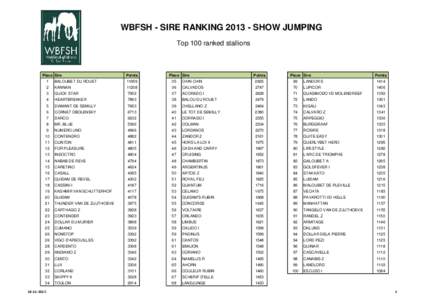 WBFSH - SIRE RANKING[removed]SHOW JUMPING Top 100 ranked stallions Place Sire  Points