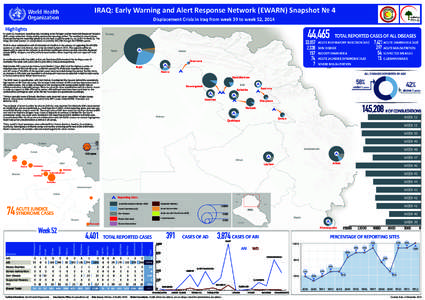 IRAQ: Early Warning and Alert Response Network (EWARN) Snapshot № 4 Displacement Crisis in Iraq from week 39 to week 52, 2014 Highlights  44,465