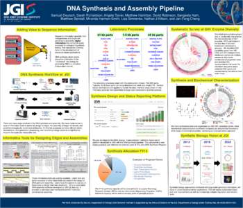 DNA Synthesis and Assembly Pipeline Samuel Deutsch, Sarah Richardson, Angela Tarver, Matthew Hamilton, David Robinson, Sangeeta Nath, Matthew Bendall, Miranda Harmon-Smith, Lisa Simirenko, Nathan J Hillson, and Jan-Fang 