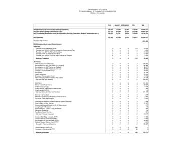 2008 Budget and Performance Summary Report - Summary of Changes by Organization