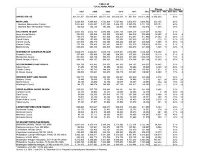 TABLE 3A TOTAL POPULATION* UNITED STATES  Change