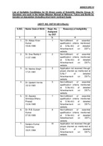 ANNEXURE-IV List of Ineligible Candidates for 03 (three) posts of Scientific Attache Group -‘A’ Gazetted, one each in the Indian Mission Abroad at Moscow, Tokyo and Berlin by transfer on deputation (including short-t