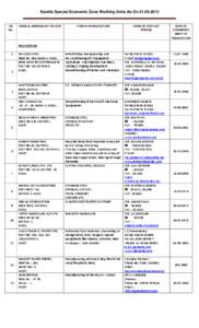 Kandla Special Economic Zone Working Units As On[removed]SR No.  NAME & ADDRESS OF THE UNIT