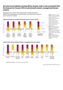 How the level of global warming affects impacts and/or risks associated with the Reasons for Concern (RFCs) and selected natural, managed and human systems Five Reasons For Concern (RFCs) illustrate the impacts and risks