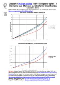 Direction of phantom sources 1 - Stereo loudspeaker signals 1 - Interchannel level differences and interchannel time differences localization curves