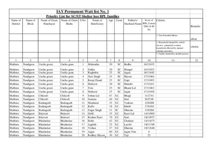 IAY Permanent Wait list No. 1 Priority List for SC/ST Shelter less BPL families Name of District  Name of