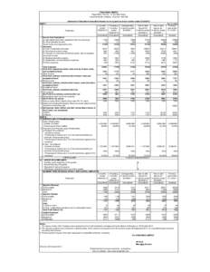 ESAB INDIA LIMITED Regd Office: Plot No. 13, 3rd Main Road, Industrial Estate, Ambattur, ChennaiStatement of Standalone Unaudited Results for the quarter and nine months endedPART I 3 months