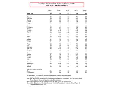 TABLE 31. UNEMPLOYMENT RATES IN UTAH, BY COUNTY 2008 TO 2012 ANNUAL AVERAGES 2008r  2009r