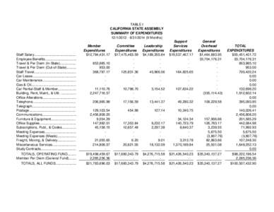 TABLE I CALIFORNIA STATE ASSEMBLY SUMMARY OF EXPENDITURES[removed][removed]Months)  Staff Salary............................................