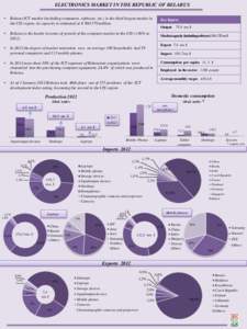 ELECTRONICS MARKET IN THE REPUBLIC OF BELARUS • Belarus ICT market (including computers, software, etc.) is the third largest market in the CIS region, its capacity is estimated at $ million.