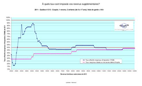 À quels taux sont imposés vos revenus supplémentaires? [removed]Québec # 212 - Couple; 1 revenu; 2 enfants (de 6 à 17 ans); frais de garde = N/A 105% 100%