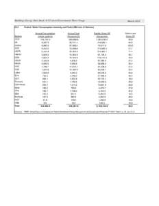 Buildings Energy Data Book: 8.5 Federal Government Water Usage[removed]March[removed]Federal Water Consumption Intensity and Costs (Millions of Gallons)