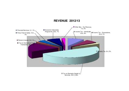 REVENUE[removed]Other Non - Tax Revenue, 7.2, 2% Financial Services, 3.1, 1% Fines, Fees & Sales, 13.4, 4%