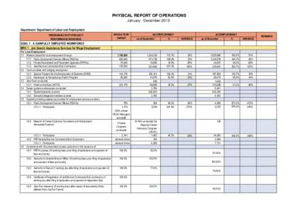 PHYSICAL REPORT OF OPERATIONS January - December 2013 Department: Department of Labor and Employment PROGRAM/ACTIVITY/PROJECT/ PERFORMANCE MEASURES