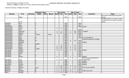 Record of Burials as of Sept. 20, 2010 LAKEVIEW CEMETERY, RUTLEDGE, MINNESOTA Notations in italics are taken from Census, Death and other State records. Lakeview Cemetery, Rutledge, Minnesota  Surname