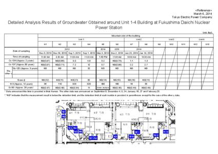 <Reference> March 6, 2014 Tokyo Electric Power Company Detailed Analysis Results of Groundwater Obtained around Unit 1-4 Building at Fukushima Daiichi Nuclear Power Station