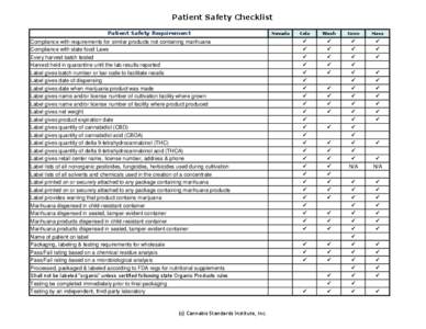 Patient Safety Checklist Patient Safety Requirement Compliance with requirements for similar products not containing marihuana Compliance with state food Laws Every harvest batch tested Harvest held in quarantine until t