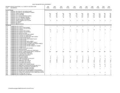 IDAHO TRANSPORTATION DEPARTMENT DRIVERS LICENSE CONVICTIONS, ALL CODES BY CALENDAR YEAR CODE DESCRIPTION Accident Damage AC10