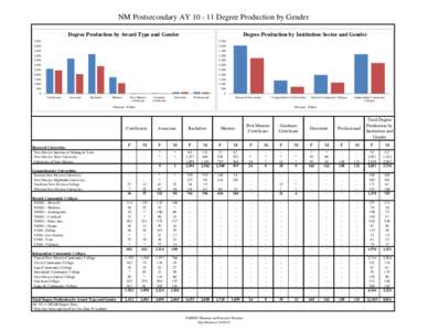 NM Postsecondary AY[removed]Degree Production by Gender Degree Production by Award Type and Gender Degree Production by Institution Sector and Gender  5,500