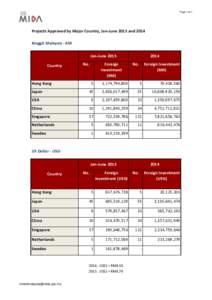 Page 1 of 1  Projects Approved by Major Country, Jan-June 2015 and 2014 Ringgit Malaysia - RM Jan-June 2015 Country