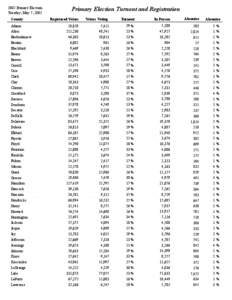 Indiana Department of Transportation / National Register of Historic Places listings in Indiana / Indiana / Elections / Voter turnout