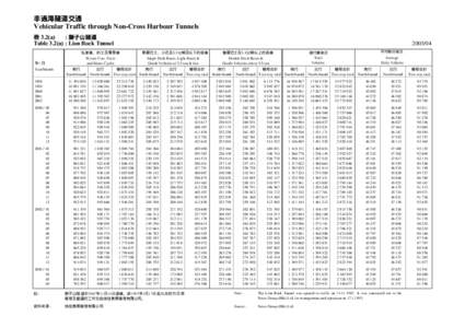 非過海隧道交通 Vehicular Traffic through Non-Cross Harbour Tunnels 表 3.2(a) : 獅子山隧道 Table 3.2(a) : Lion Rock Tunnel