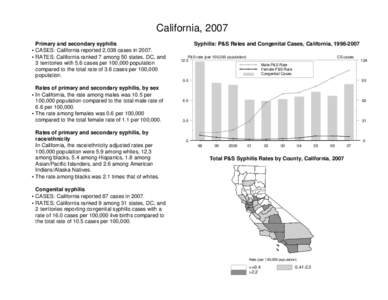 California, 2007  Primary and secondary syphilis • CASES: California reported 2,038 cases in 2007. • RATES: California ranked 7 among 50 states, DC, and 3 territories with 5.6 cases per 100,000 population