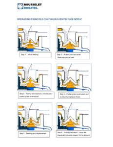 OPERATING PRINCIPLE CONTINUOUS CENTRIFUGE SCPC-C  Step 1 : Initial feeding