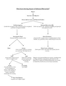 Flowchart showing Impact of Informed Retraction* Report Interview with Reporter Honor Advisor meets with Reported Student  Full Investigation