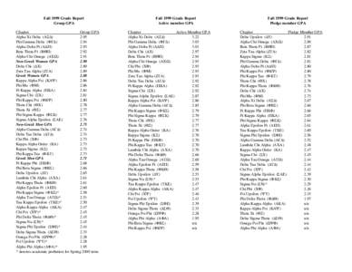 Fall 1999 Grade Report Group GPA Chapter Group GPA Alpha Xi Delta (ΑΞ∆) 2.95