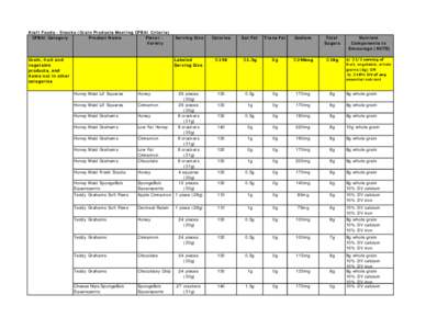 Kraft Foods - Snacks (Grain Products Meeting CFBAI Criteria) CFBAI Category Product Name Flavor Variety  Grain, fruit and