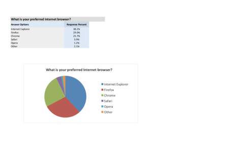 What	
  is	
  your	
  preferred	
  Internet	
  browser? Answer	
  Options Response	
  Percent  Internet	
  Explorer