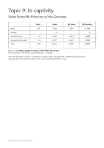 Topic 9: In captivity Work Sheet 9B: Prisoners of the Germans Killed  Navy