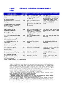 Annex 1 action Overview of EU blending facilities in external  NAME OF FACILITY