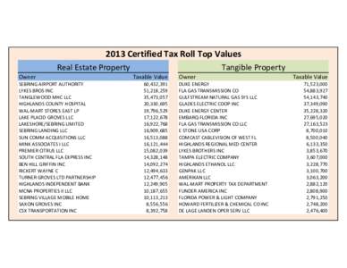 2013 Certified Tax Roll Top Values Real Estate Property Owner SEBRING AIRPORT AUTHORITY LYKES BROS INC TANGLEWOOD MHC LLC