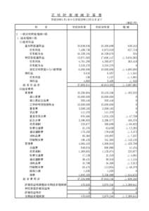 正　味　財　産　増　減　計　算　書 平成29年1月1日から平成29年12月31日まで (単位:円) 科　　　　目 Ⅰ　一般正味財産増減の部 　1．経常増減の部