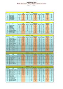 WATERSKI QLD Malibu Queensland - Cobra Ski Board Southern Series Round 2 - Helidon DIVISION 1 - Slalom Position