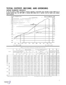 TOTAL OUTPUT, INCOME, AND SPENDING GROSS DOMESTIC PRODUCT In the first quarter of 2009, according to advance estimates, current-dollar gross domestic product (GDP) fell 3.5 percent (annual rate), real GDP (GDP in chained