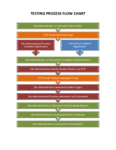 TESTING PROCESS FLOW CHART Site Administrator or Instructor Places Order CTTC Sends Welcome Email Site Administrator/Proctors Complete Registration