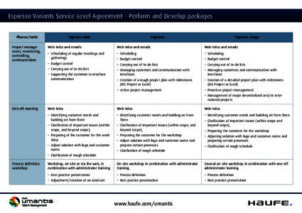 Espresso Variants Service Level Agreement – Perform and Develop packages Phases/tasks Project management, monitoring, controlling, communication