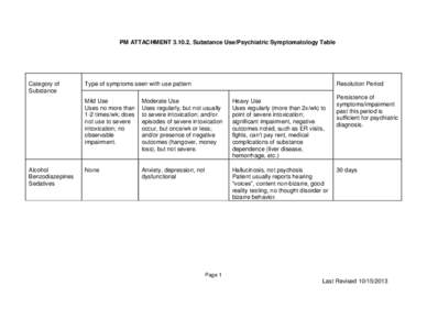 PM ATTACHMENT[removed], Substance Use/Psychiatric Symptomatology Table  Category of Substance  Alcohol