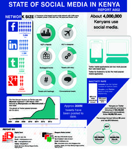 STATE OF SOCIAL MEDIA IN KENYA REPORT A002 NETWORK SIZE  Facebook is the largest social media network with 3.8M users.