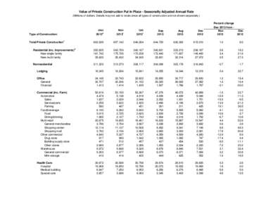 Value of Private Construction Put in Place - Seasonally Adjusted Annual Rate (Millions of dollars. Details may not add to totals since all types of construction are not shown separately.) Percent change Dec 2013 from Nov