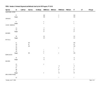 PDR6. Number of Animals Dispersed and Methods Used by the WS Program, FY[removed]Species St  CulPract