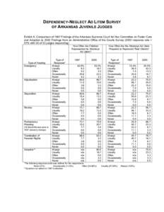 DEPENDENCY-NEGLECT AD LITEM SURVEY OF ARKANSAS JUVENILE JUDGES Exhibit A: Comparison of 1997 Findings of the Arkansas Supreme Court Ad Hoc Committee on Foster Care and Adoption to 2000 Findings from an Administrative Off