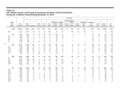 Table C-3. U.S. District Courts—Civil Cases Commenced, by Nature of Suit and District, During the 12-Month Period Ending December 31, 2010 U.S. Cases 														 Prisoner Petitions