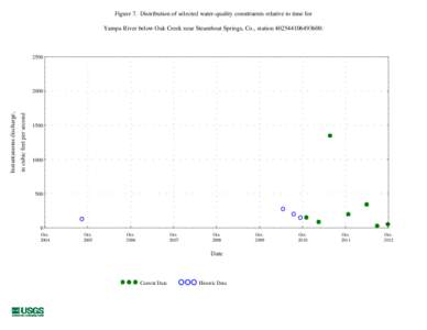 Figure 7. Distribution of selected water-quality constituents relative to time for Yampa River below Oak Creek near Steamboat Springs, Co., station[removed][removed]in cubic feet per second